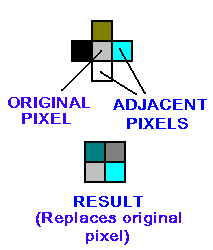 Bilinear Interpolation